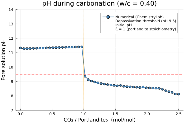 pH during carbonation