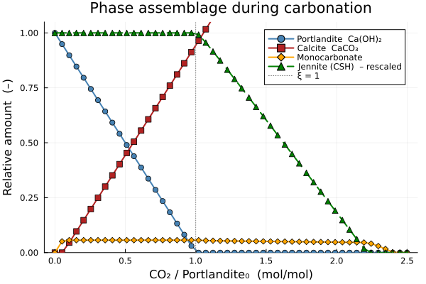 Phase evolution during carbonation