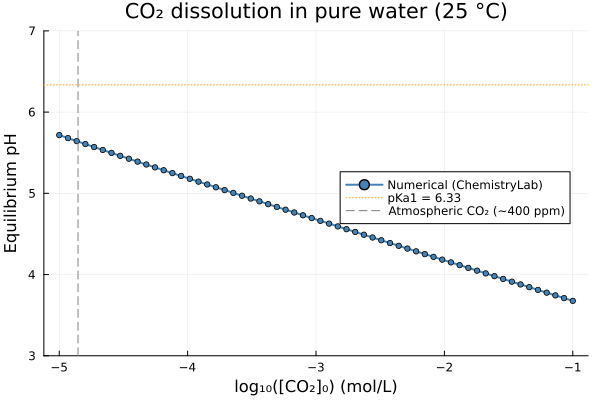 pH vs dissolved CO₂