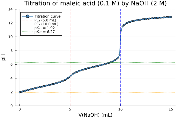 Maleitric titration curve
