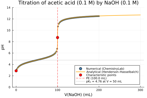 Acetic acid titration curve