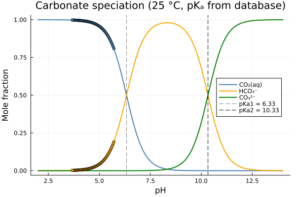 Carbonate speciation diagram